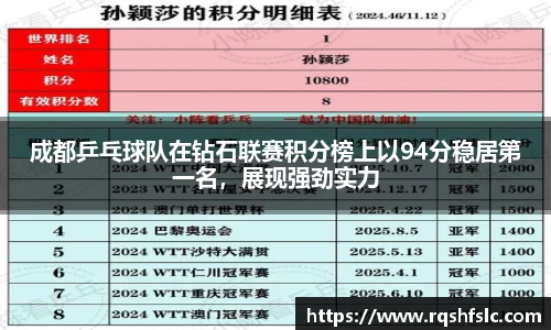 成都乒乓球队在钻石联赛积分榜上以94分稳居第一名，展现强劲实力
